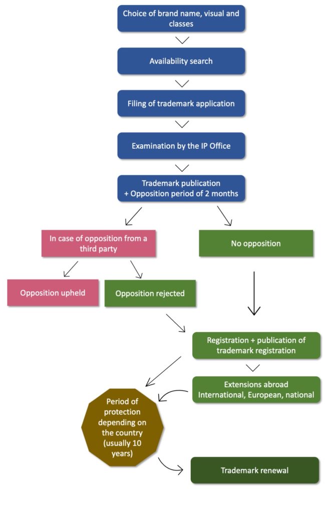 Trademark process