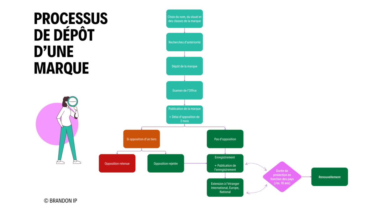 Processus de dépôt d'une marque